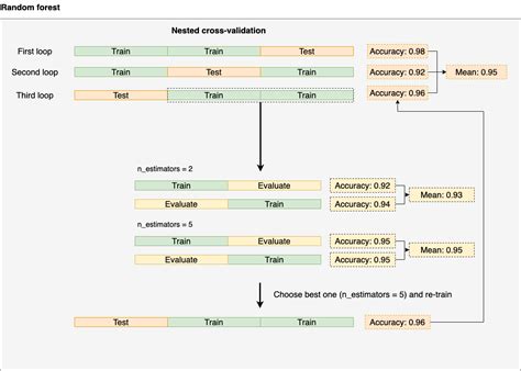 nested cross validation sklearn